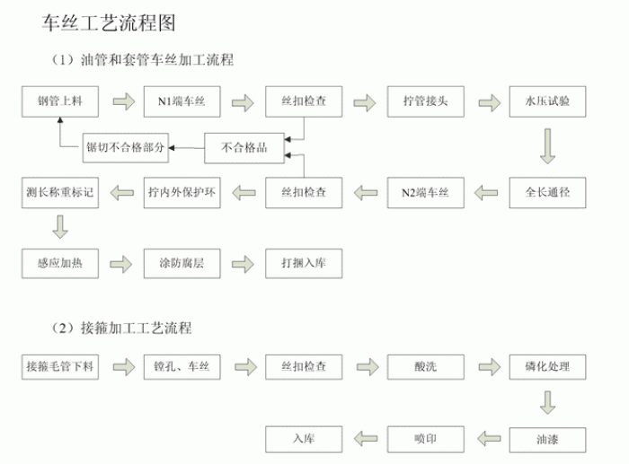 无缝好色先生APP官方正版下载链接车丝工艺流程图
